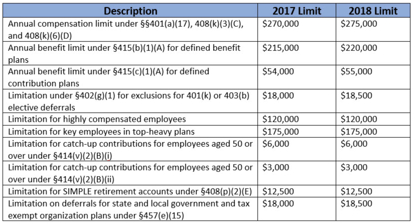 2018 Simple Ira Contribution Limits Chart